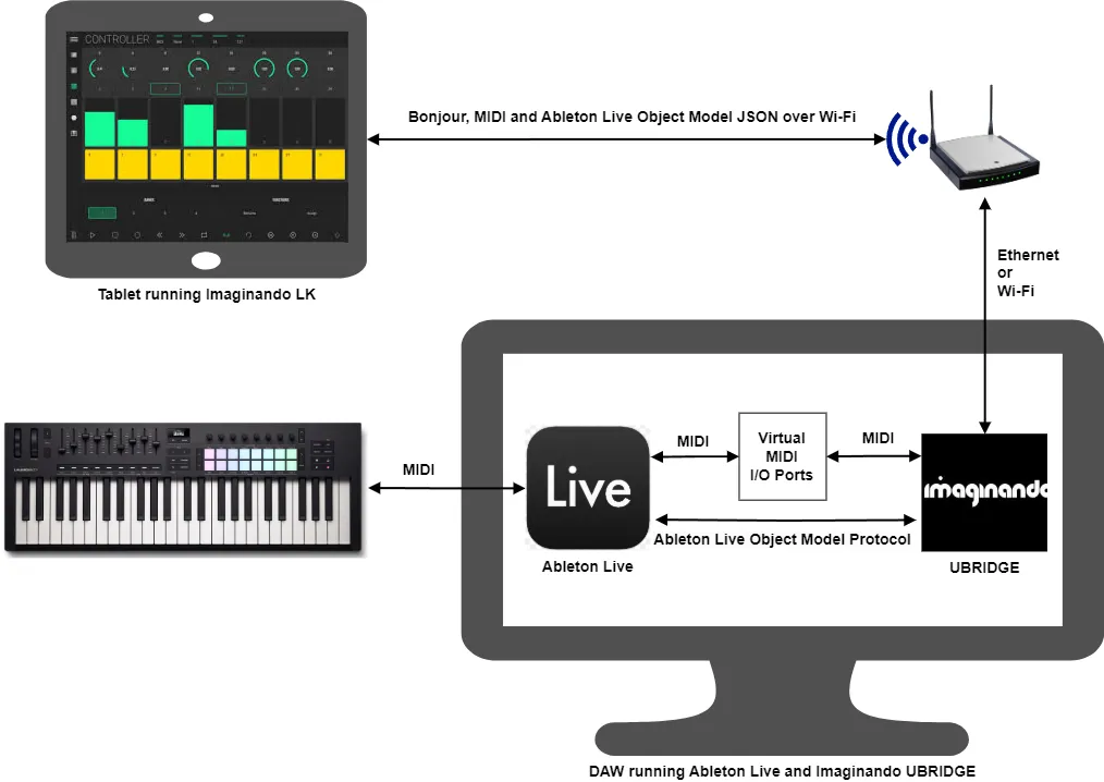 Remote control surface connected via Wi-Fi to UBRIDGE