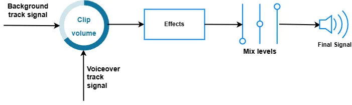 Conceptual Diagram of the Ducking Feature