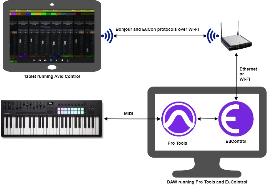 Remote control surface connected via Wi-Fi to EuControl