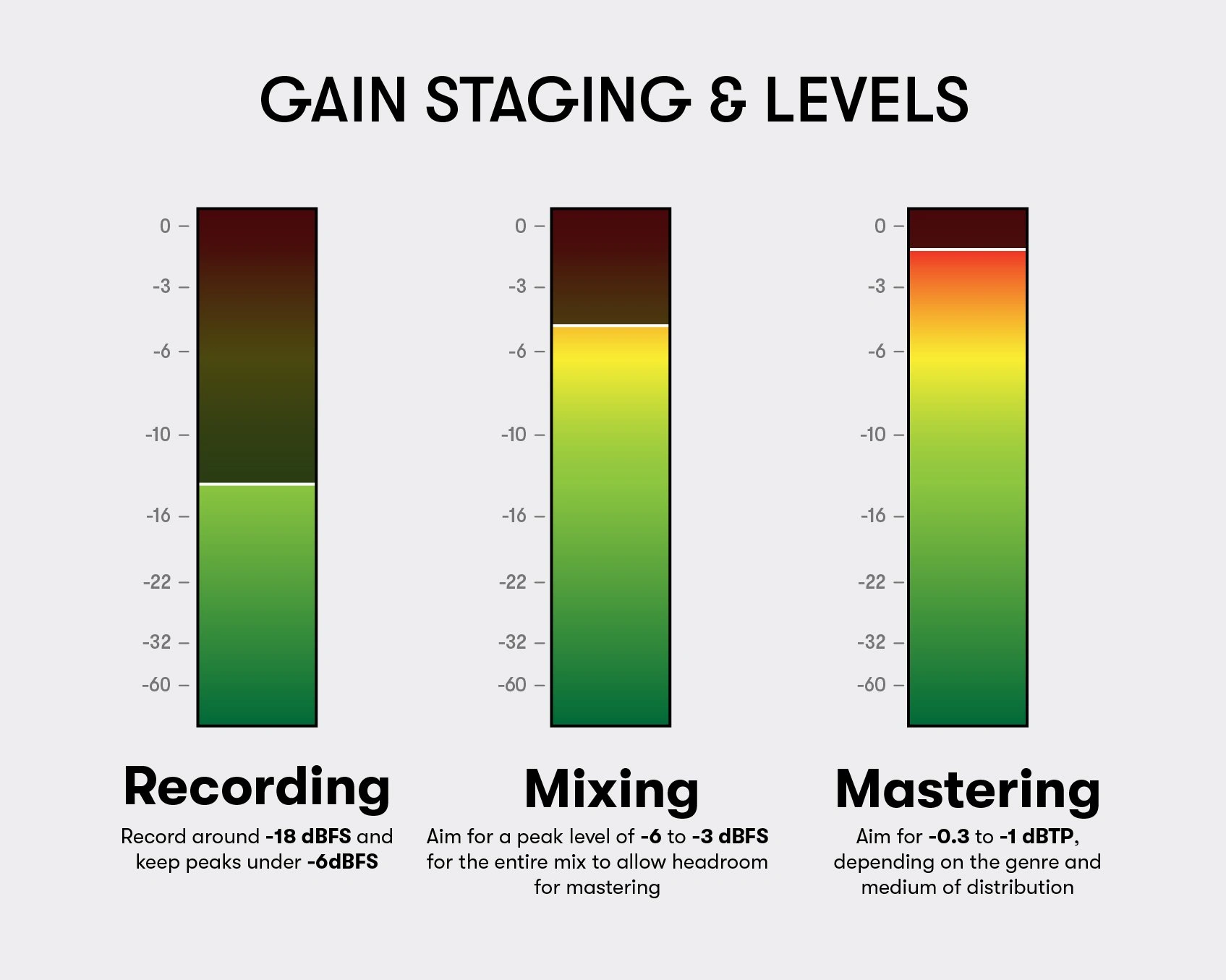Gain staging