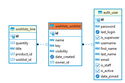 Centered around the <code>wishlists_wishlist</code> table